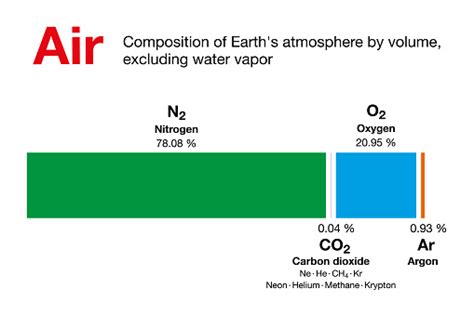 Air Composition Of Earths Atmosphere By Volume Bar Chart Stock