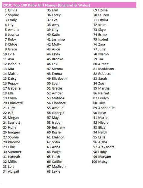 Most Common Names In The Uk Baby Girl Names Baby Names Uk Girl Names