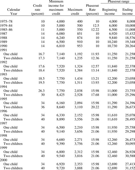 Earned Income Tax Credit Parameters 1975 2000 Dollar Amounts