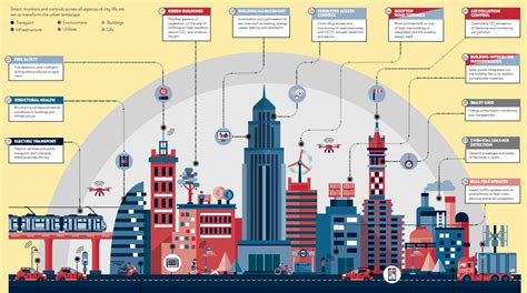 Infographic How The Worlds Smartest Cities Are Being Built
