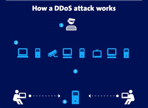 A ddos attack is a simple premise: WordPress DDoS Attack - Tips To Protect & Secure Your Website
