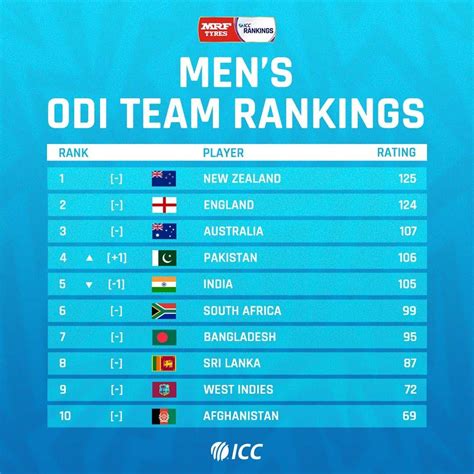 Icc Releases New Odi Ranking Jasarat Hot Sex Picture