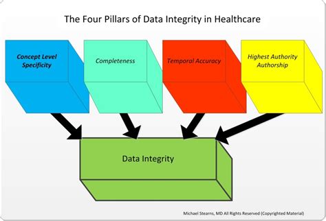 Data Integrity Fundamentals Michael Stearns Md