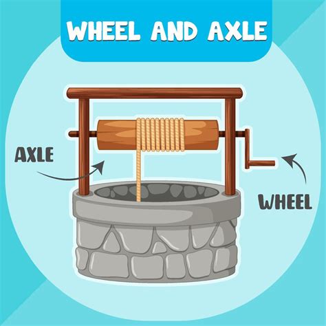 Wheel And Axle Infographic Diagram 3478874 Vector Art At Vecteezy