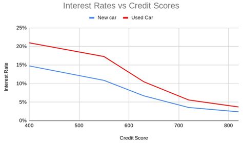 Average Interest Rate For Car Loan With No Credit