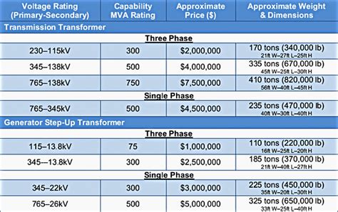 An Overview Of Large Power Transformer Lpt Characteristics Costs