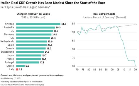 Italy Gdp Italy S Looming Mountain Of Debt Earlier Greece And Now