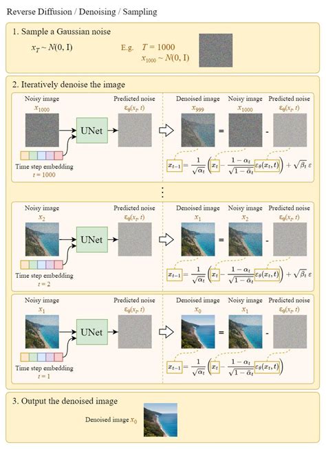 Stable Diffusion Clearly Explained Codoraven