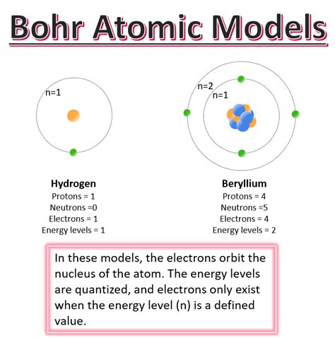 Bohrs Atomic Model — Overview And Importance Expii