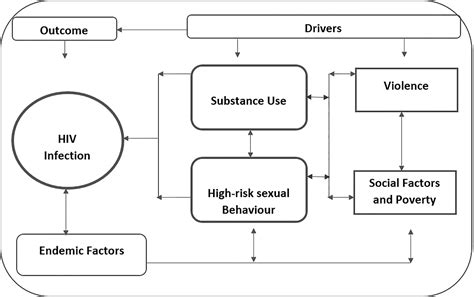 Frontiers The Syndemic Of Substance Use High Risk Sexual Behavior And Violence A