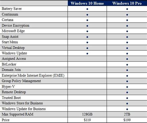 Let's take a look at the major differences. Windows 10 Home or Windows 10 Pro - Which One Is for You?