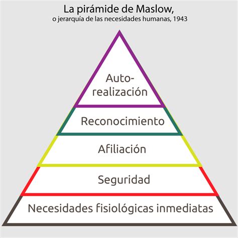 La Pirámide De Maslow Tecnico Auxiliar De Enfermeria Teorias De