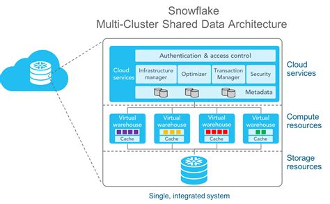 Snowflake Etl And Data Integration Snowflake Data Warehouse And