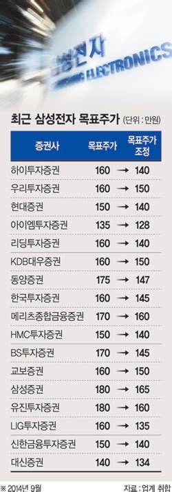 안녕하세요 김석사입니다 많은 분들이 카카오 주가 전망 네이버 주가 전망을 궁금해합니다 과연 누가 더 많이 오를까요? 삼성전자 주가 100만원은 지킬 수 있을까 - 파이낸셜뉴스