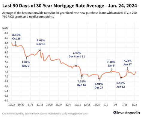 30 Year Mortgage Rates Creep Back Up