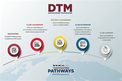 Have completed at least 6 speeches. Distinguished Toastmaster (DTM) - District 20 Toastmasters