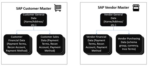 Sap S4 Hana Business Partner Master Data Customer And Vendor Simplify