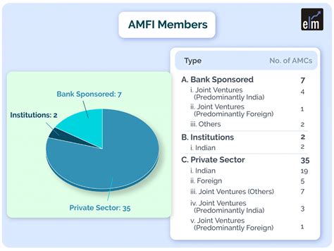 What Is Amfi Association Of Mutual Funds Nav Elm