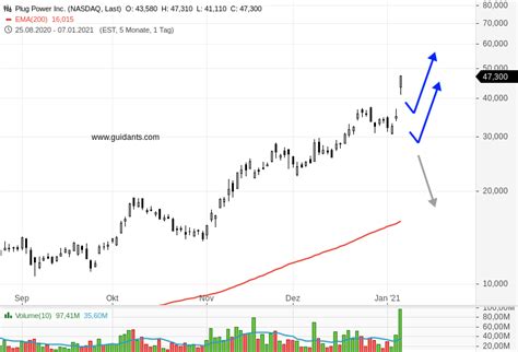 Plug power ist ein amerikanisches unternehmen, das sich mit der entwicklung und herstellung von. PLUG POWER - Aktie ein extrem heißes Eisen? | GodmodeTrader