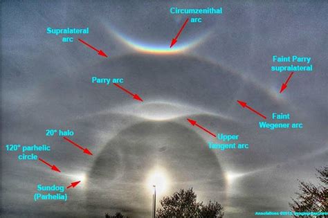 Sundog Explaination Atmospheric Phenomenon Natural Phenomena Ring