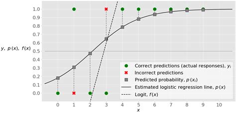 Logistic Regression Advanced Mathematical Stats