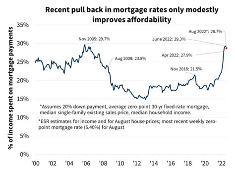 Mortgage Rates In Thats The Latest Estimate From Fannie Mae The Truth About Mortgage