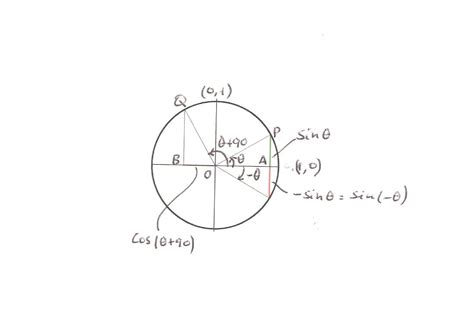 It is clear theta is in quadrant 2 or q3. algebra precalculus - How do I prove: $\cos (\theta + 90 ...