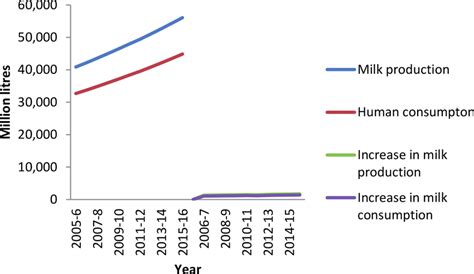 Total Milk Production In The Country And Consumption By Humans From