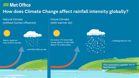 Uk And Global Extreme Events Heavy Rainfall And Floods Met Office