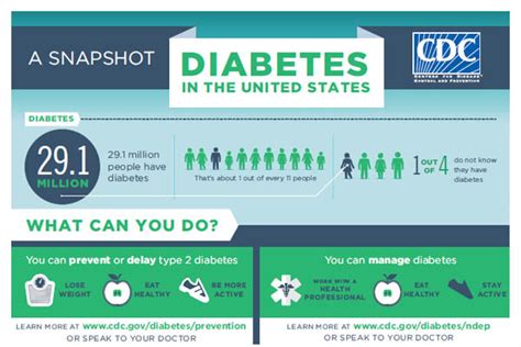 Infographic Diabetes In The United States Workplace Wellness Lab