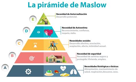 Las Necesidades Sociales Y La Pirámide De Maslow Lic José Carlos