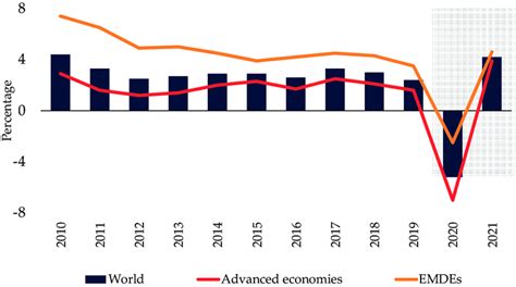 Trends In Global Gdp Growth The Figure Presents The Trends In Real Gdp