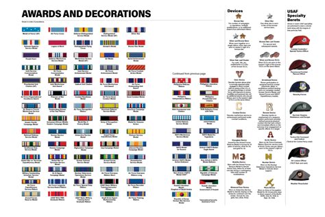 Military Awards And Decorations Chart Home Design Ideas