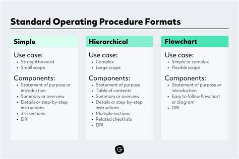 how to write standard operating procedures sops [ templates]