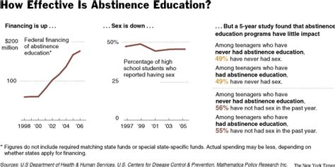The New York Times Education Image How Effective Is Abstinence