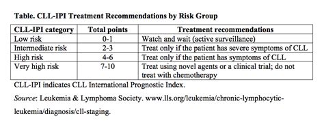 Chronic Lymphocytic Leukemia Staging And Triggers For Treatment