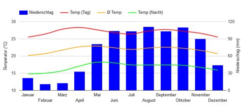 Best Time To Visit Venezuela Climate Chart And Table