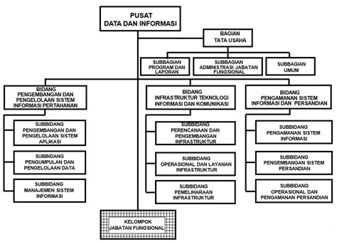 Struktur Organisasi Kemhan Skycrepers
