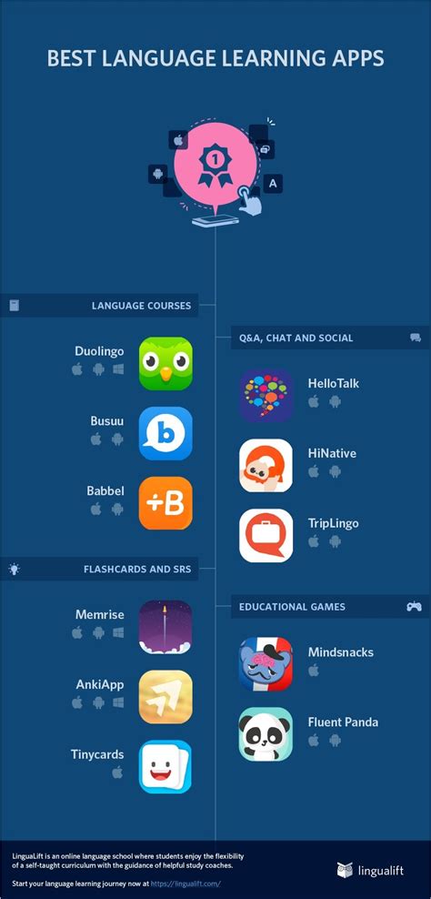 By spending just 5 minutes a day on this app, you will start to memrise is one of the best language learning apps that you can install on your android or ios devices. INFOGRAPHIC 10 best language learning apps