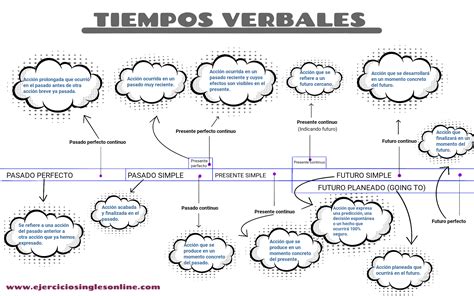 Estructura De Los Tiempos Verbales En Ingles GUIA DEFINITIVA DE TIEMPOS VERBALES EN INGLÉS