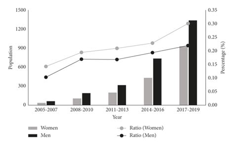 Sex Differences And Temporal Trends In Hospitalization For Catheter Ablation Of Nonvalvular