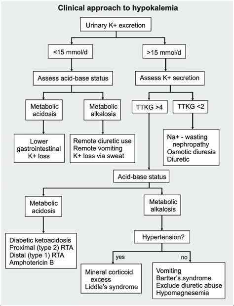 Algorithm Depicting Clinical Approach To Hypokalemia Ttkg