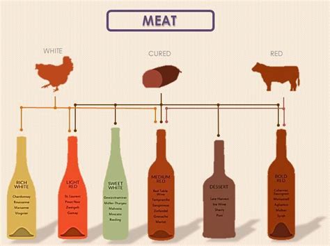 Pairing Wine And Food Meat Wine Recipes Wine Food Pairing Wine Pairing