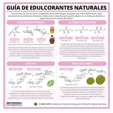 Infografias Periodicas Guía De Edulcorantes Naturales