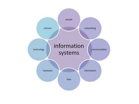 Six Major Types Of Information Systems