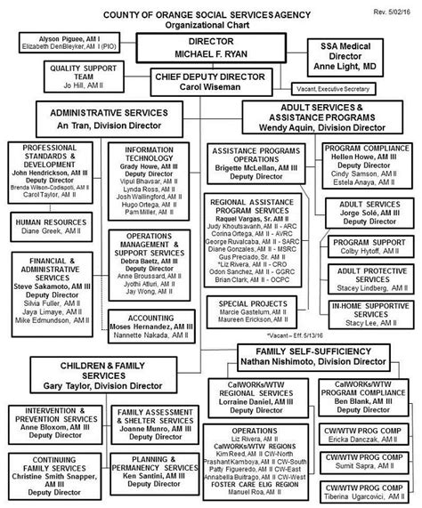 California State Government Org Chart