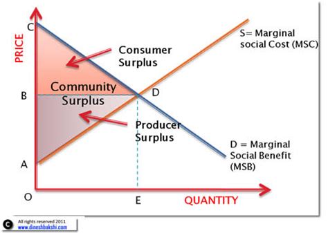 Consumer Surplus And Producer Surplus