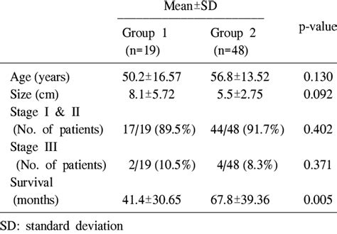 Variables Between The Patients With Normal Platelet Count And The