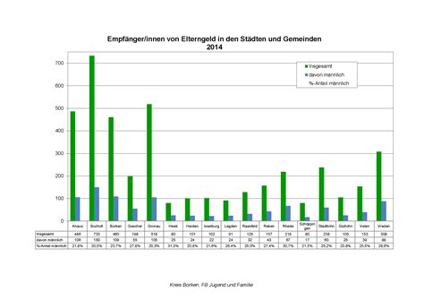Wird das kind acht wochen zu früh geboren, gibt es. 24,6 Millionen Euro Elterngeld ausgezahlt - Heimatreport