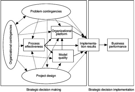 A Conceptual Model Or Theory Of Effective Strategic Decision Making